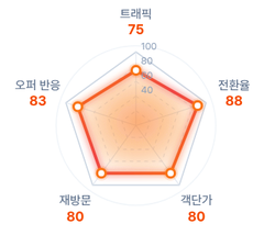 MVP 합성 데이터로 구성한 LBPI 트래픽·전환·객단가·재방문·오퍼 반응 차트